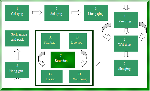 Ti Kuan Yin Processing Chart